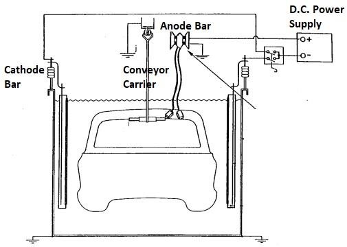 Figure 1 Schematic of the anodic electrodeposition process (Adopted from Fettis 1995)