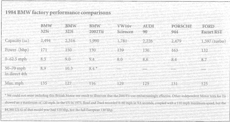 Help explaining engine spec table from owners handbook - BMW 2002 and ...