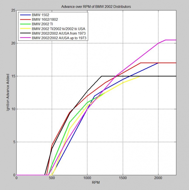 Plotting Vacuum Advance Distributor Curves ﻿ BMW 2002 and other '02