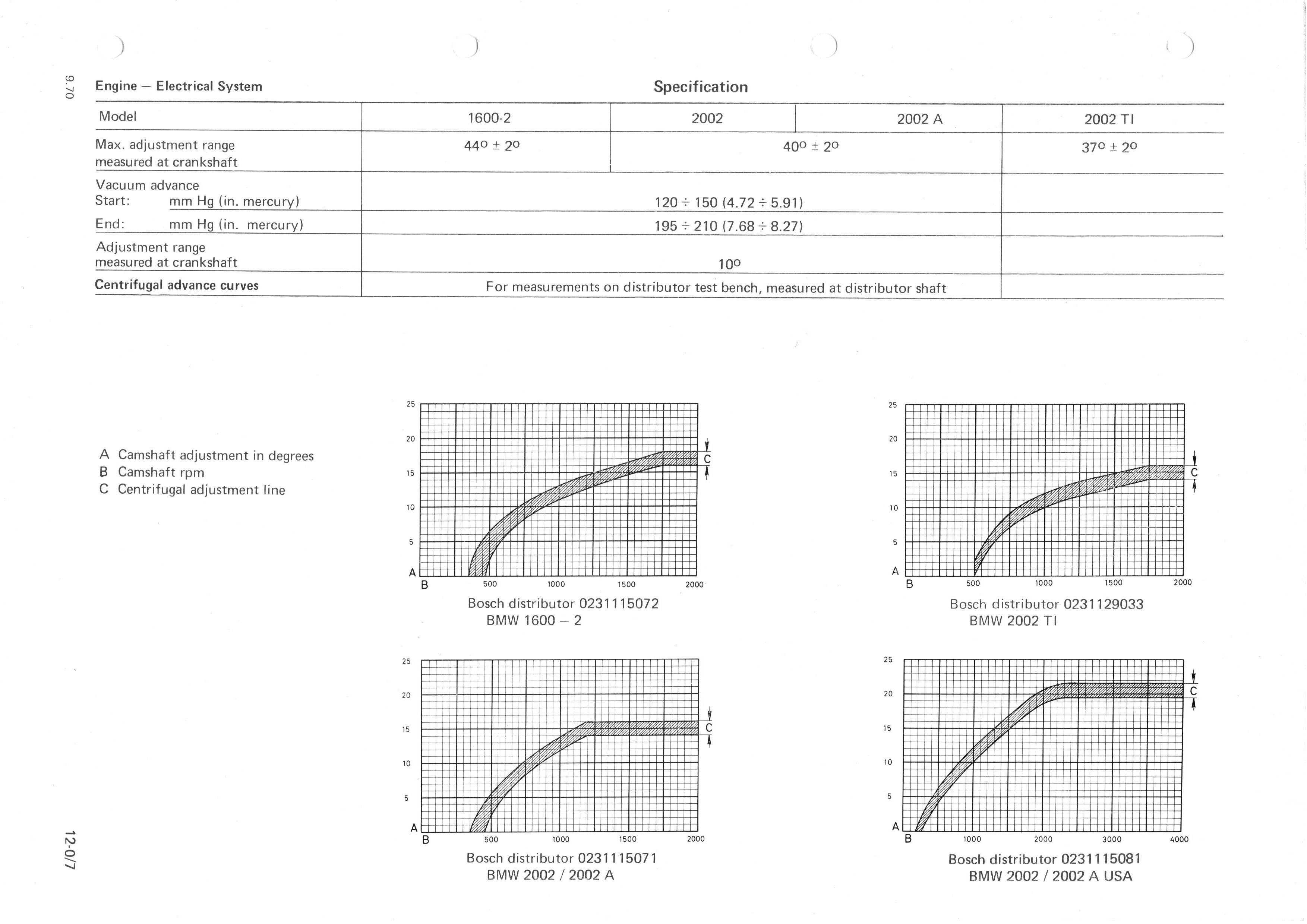 Distributor Advance Curves ﻿ BMW 2002 and other '02