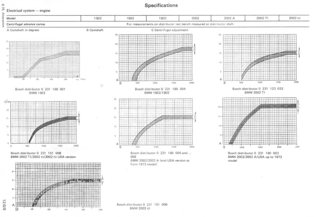 Distributor curves/timing for '76 Automatic CA - 123ignition - BMW 2002 ...