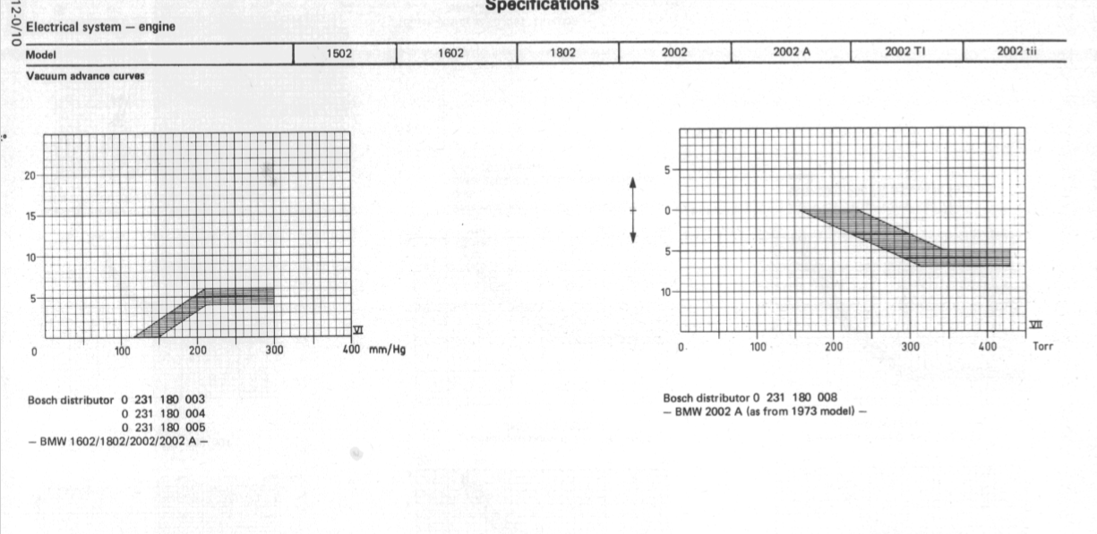 Distributor curves/timing for '76 Automatic CA - 123ignition - BMW 2002 ...